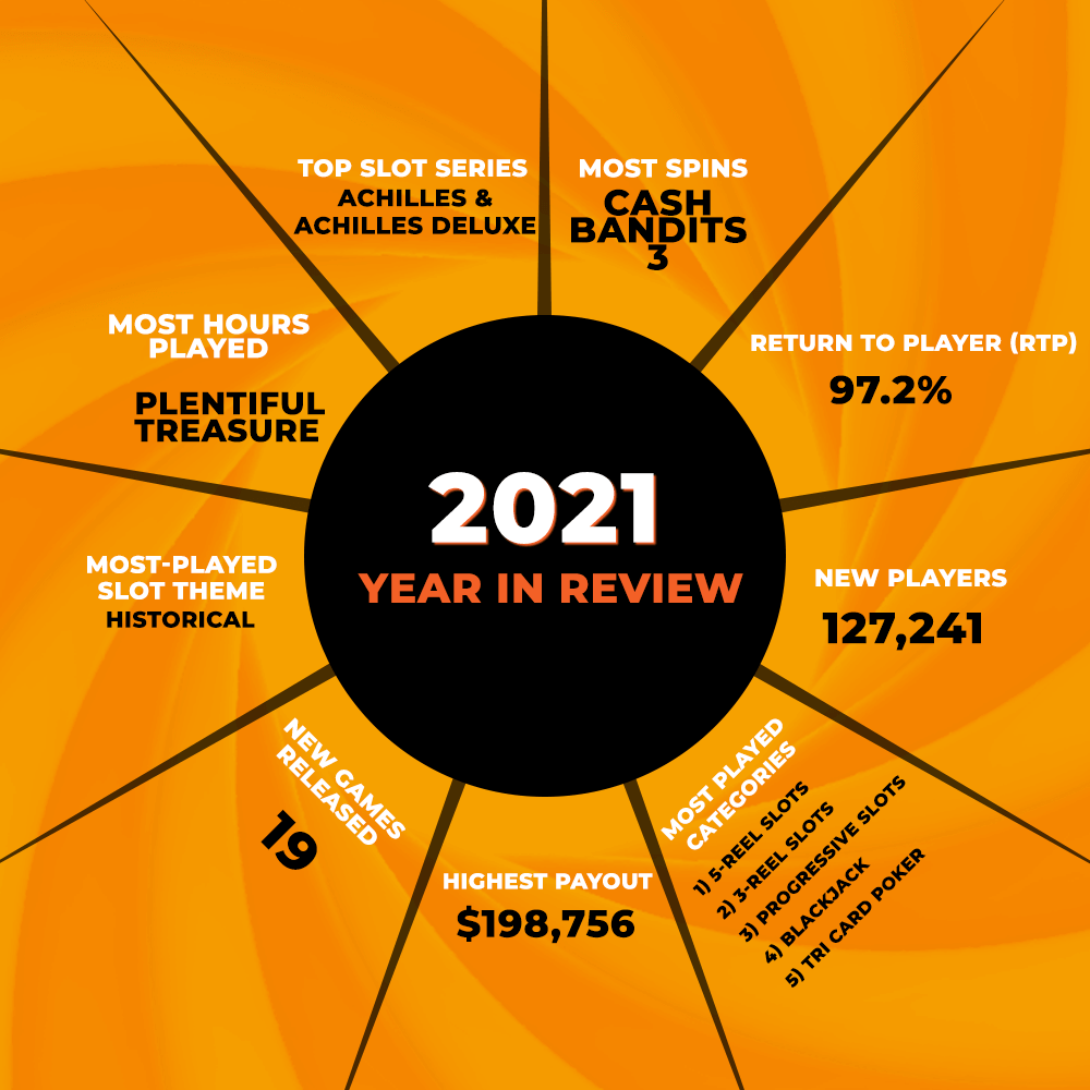 Slotastic Insights: 2021 Year in Review Slotastic Insights: 2021 Year in Review